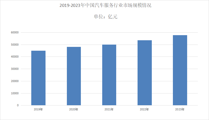2024年汽车服务市场发展趋势分析:中国汽车服务市场规模达到53681亿元