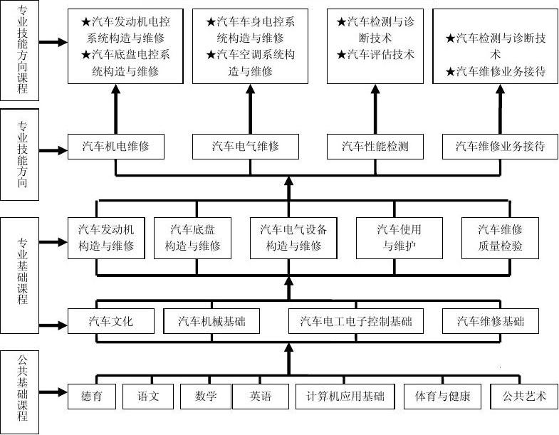 汽车运用与维修专业课程结构框架 汽车修理与维护